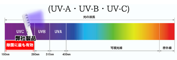 UV-Cは最も有効な紫外線波長です